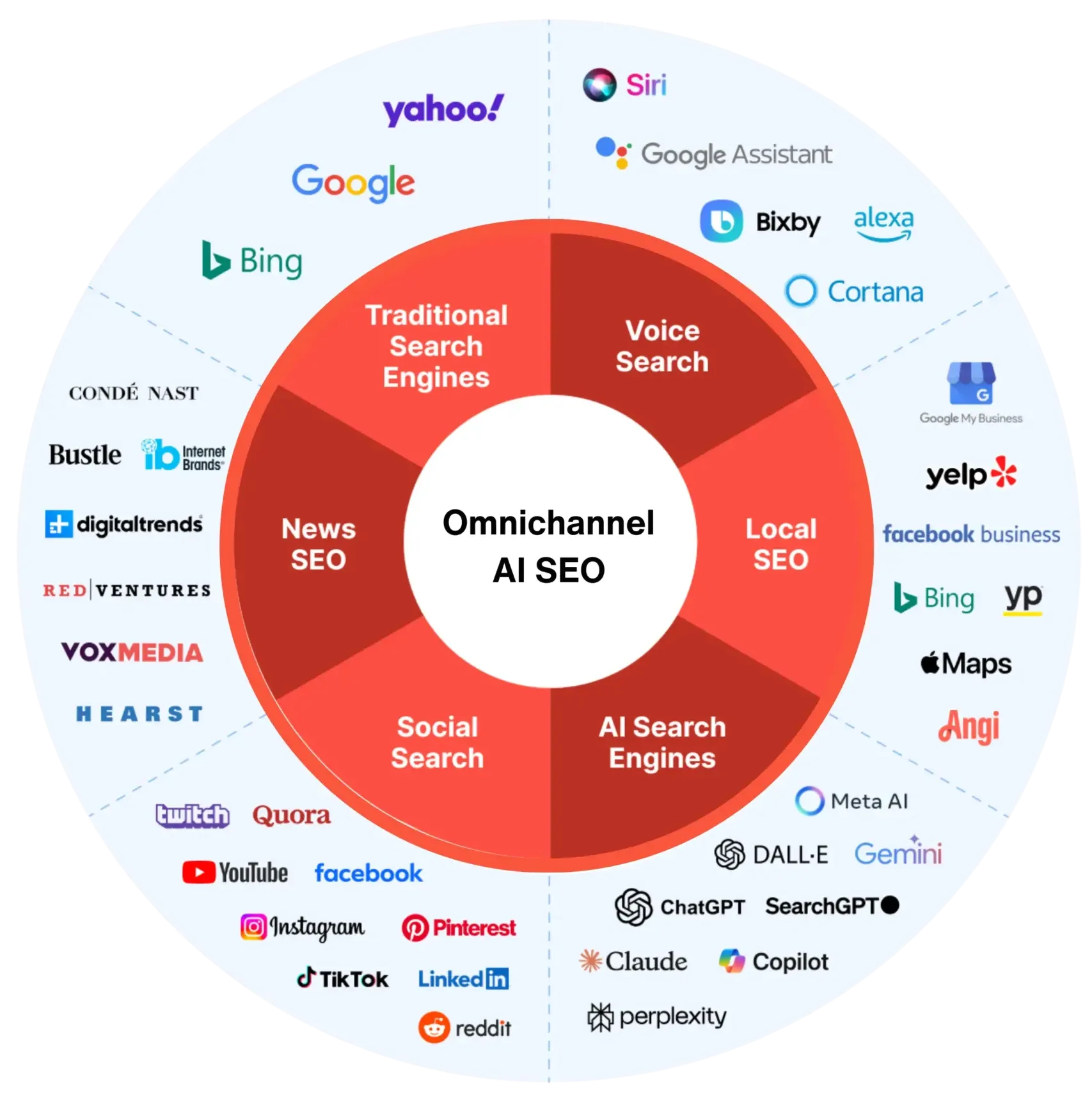 AIO SEO Services