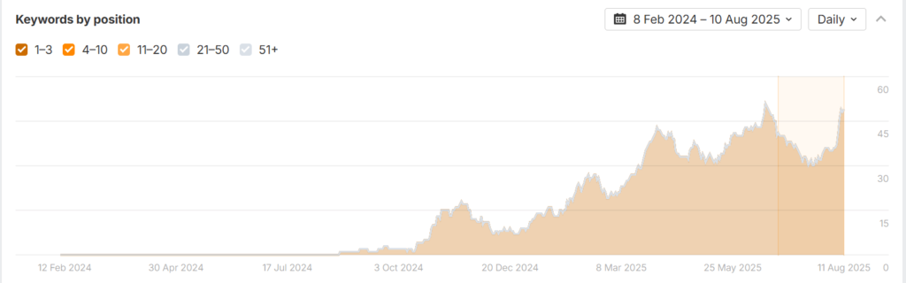 Non Branded Visibility AI Overviews