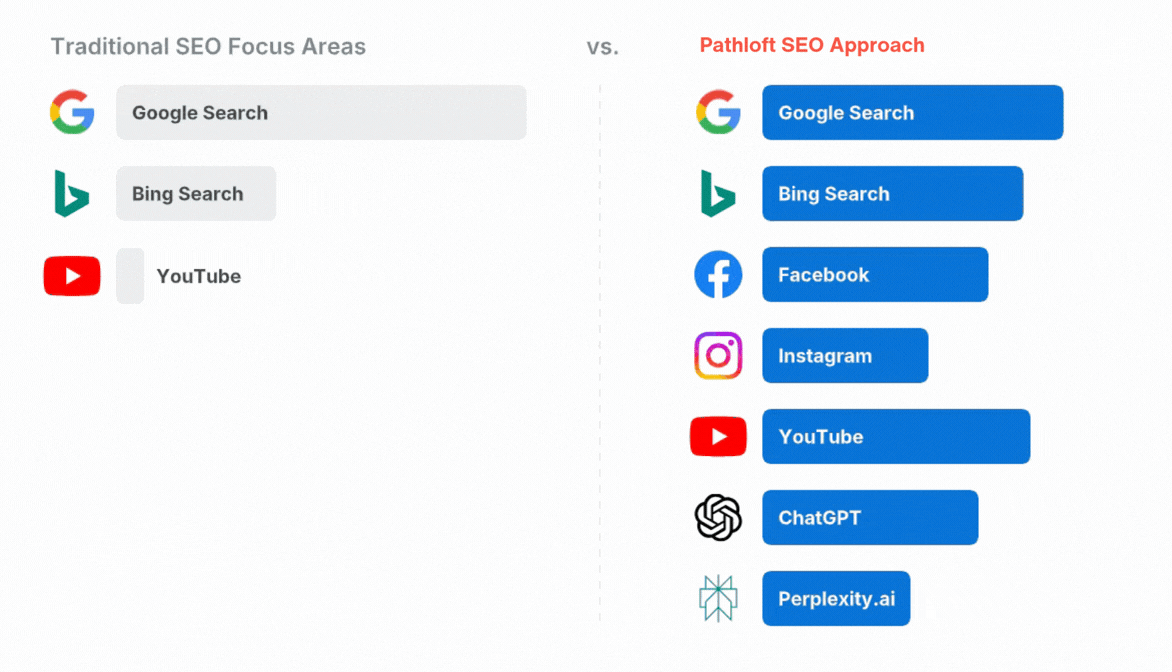 Pathloft SEO Approach