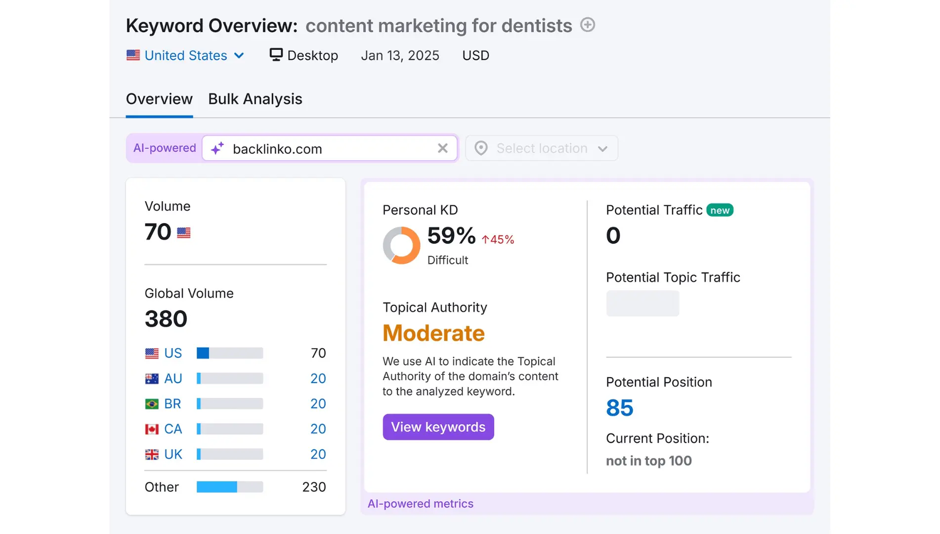 SEO Keyword Overview