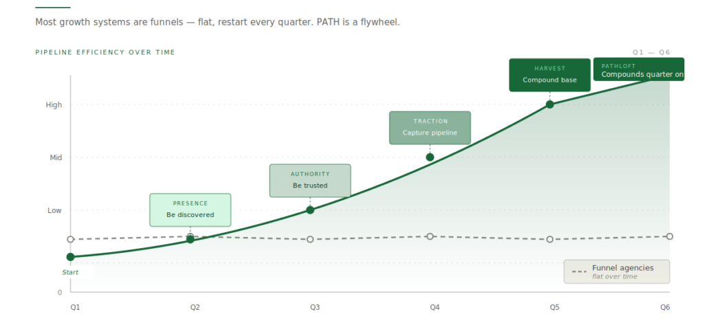 pathloft visual 03 compounding curve web